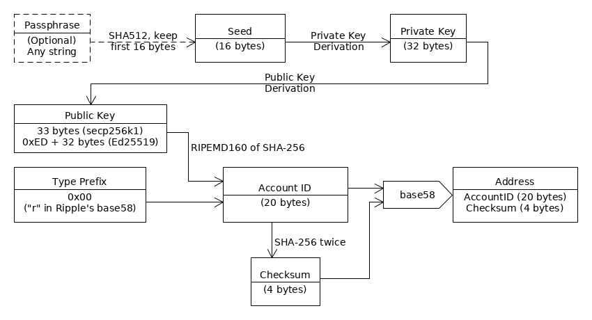 Diagram of how an XRP Ledger address is derived: an optional passphrase and a seed lead to a private key, then a public key, then an account ID, which gets a type prefix and a checksum and is encoded as the address.