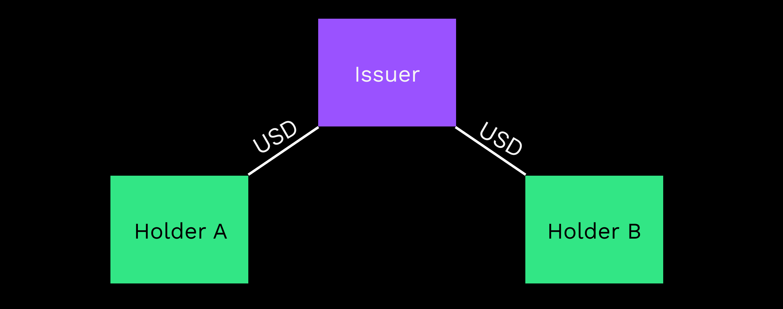Diagram of rippling: an issuer in the middle with a USD trust line to Holder A and another to Holder B, so a payment between the holders passes through the issuer.
